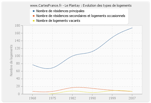 Le Plantay : Evolution des types de logements